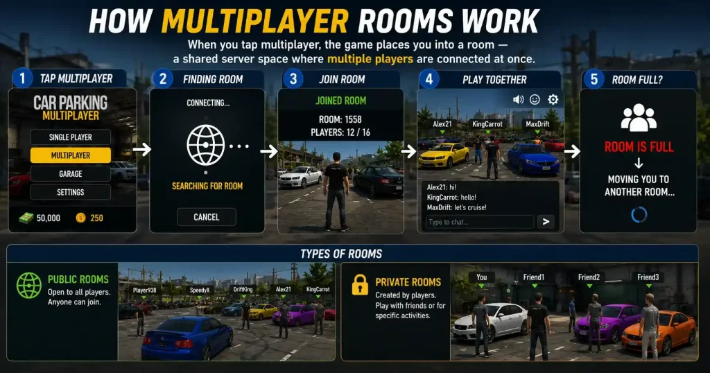 Car Parking Multiplayer multiplayer rooms guide showing how to join public and private rooms, connect to a server, and play with other online players.